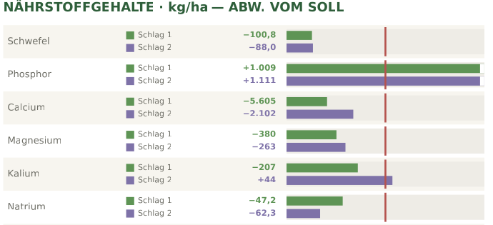 Schlagvergleich Nährstoffgehalte